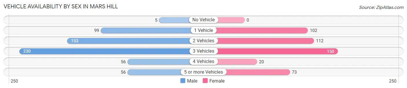 Vehicle Availability by Sex in Mars Hill