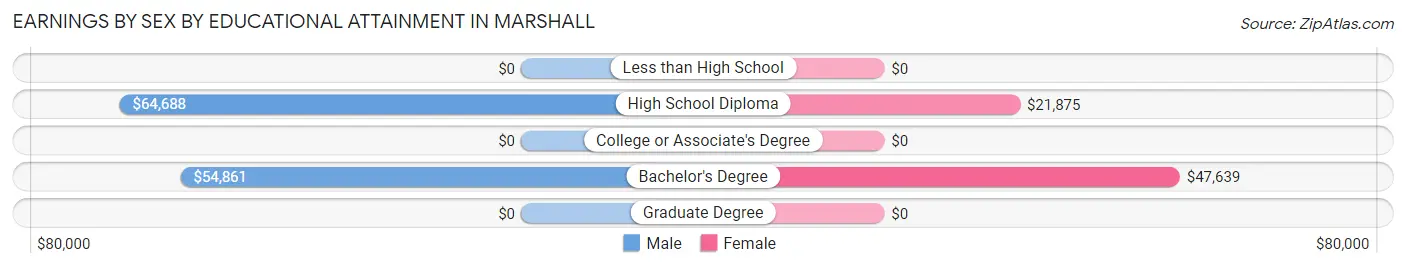 Earnings by Sex by Educational Attainment in Marshall
