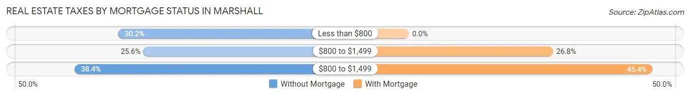 Real Estate Taxes by Mortgage Status in Marshall
