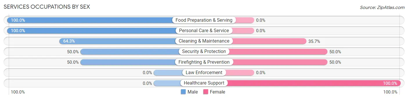 Services Occupations by Sex in Marshall