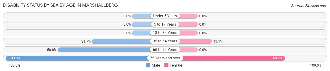 Disability Status by Sex by Age in Marshallberg