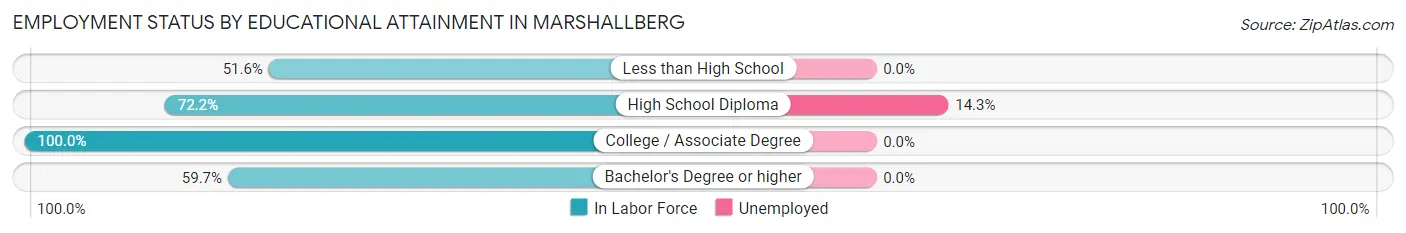 Employment Status by Educational Attainment in Marshallberg