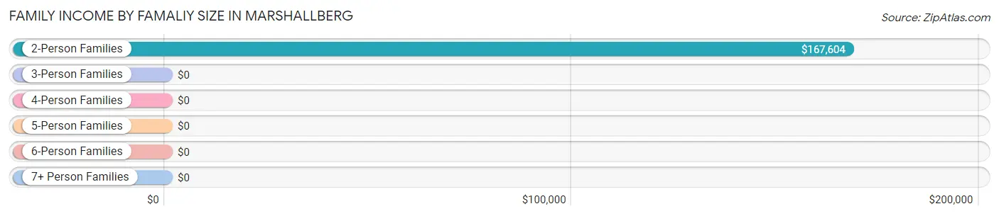 Family Income by Famaliy Size in Marshallberg