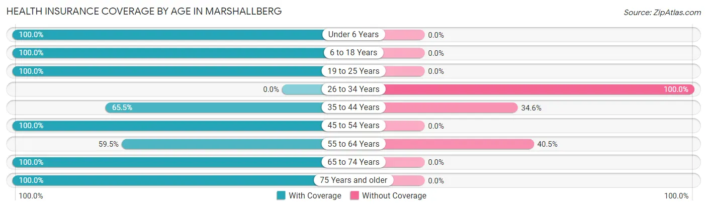 Health Insurance Coverage by Age in Marshallberg