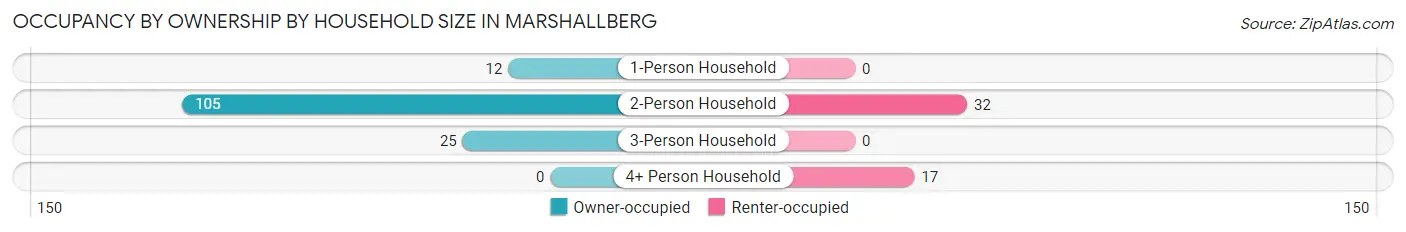 Occupancy by Ownership by Household Size in Marshallberg