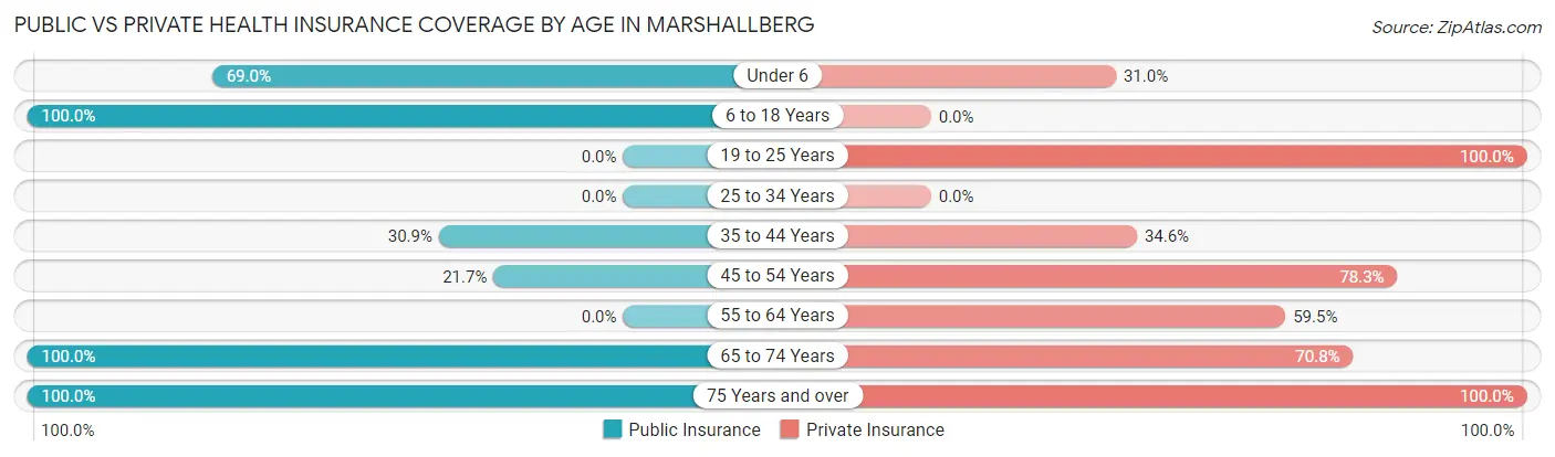 Public vs Private Health Insurance Coverage by Age in Marshallberg