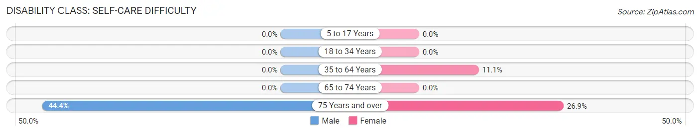 Disability in Marshallberg: <span>Self-Care Difficulty</span>