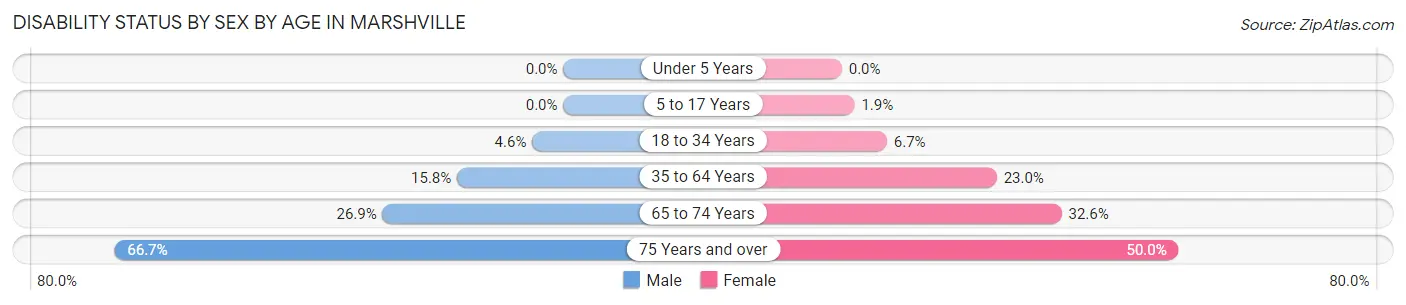 Disability Status by Sex by Age in Marshville
