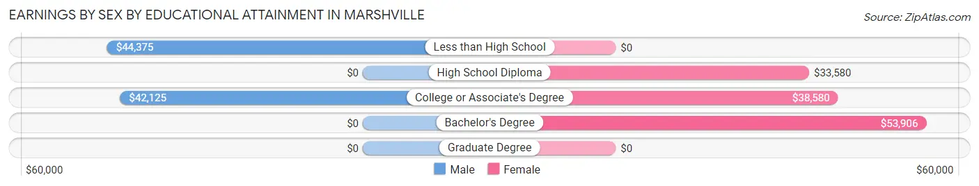 Earnings by Sex by Educational Attainment in Marshville