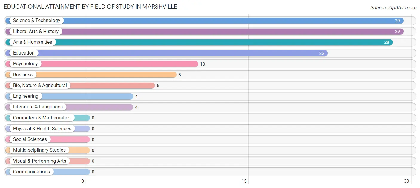 Educational Attainment by Field of Study in Marshville