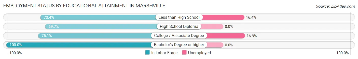 Employment Status by Educational Attainment in Marshville