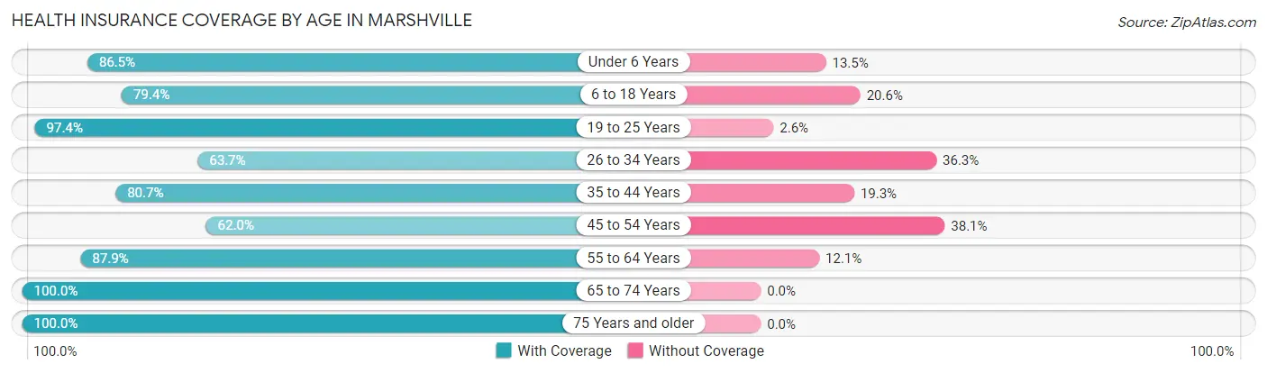 Health Insurance Coverage by Age in Marshville