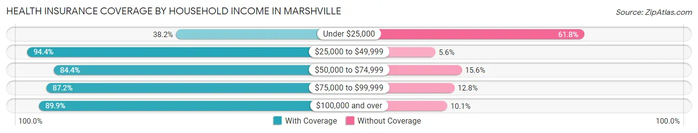 Health Insurance Coverage by Household Income in Marshville