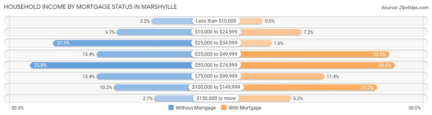 Household Income by Mortgage Status in Marshville