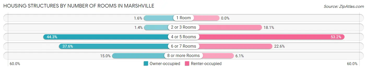 Housing Structures by Number of Rooms in Marshville