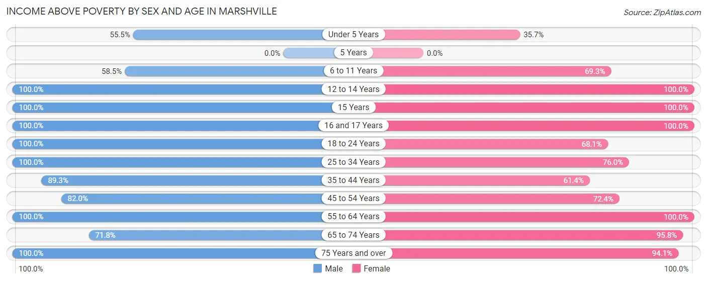 Income Above Poverty by Sex and Age in Marshville