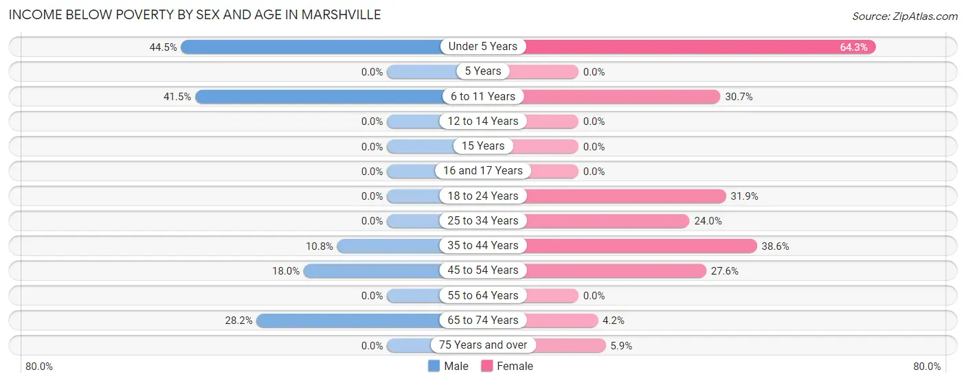 Income Below Poverty by Sex and Age in Marshville