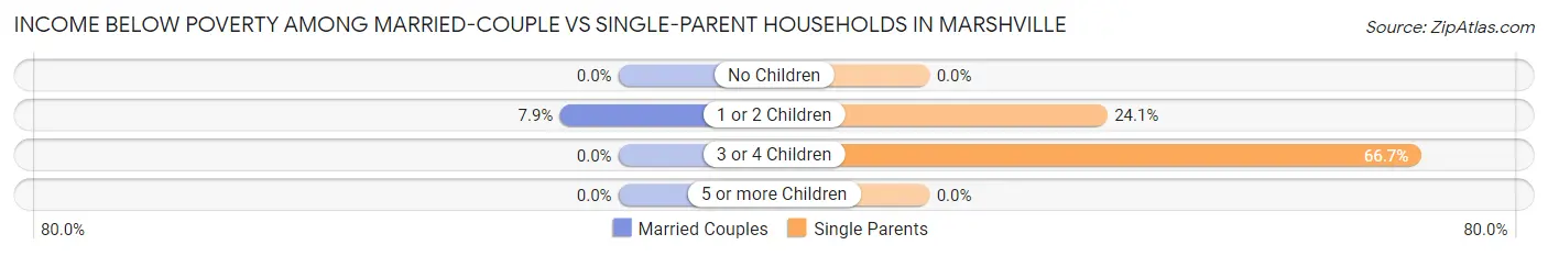 Income Below Poverty Among Married-Couple vs Single-Parent Households in Marshville