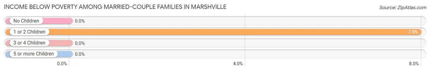Income Below Poverty Among Married-Couple Families in Marshville