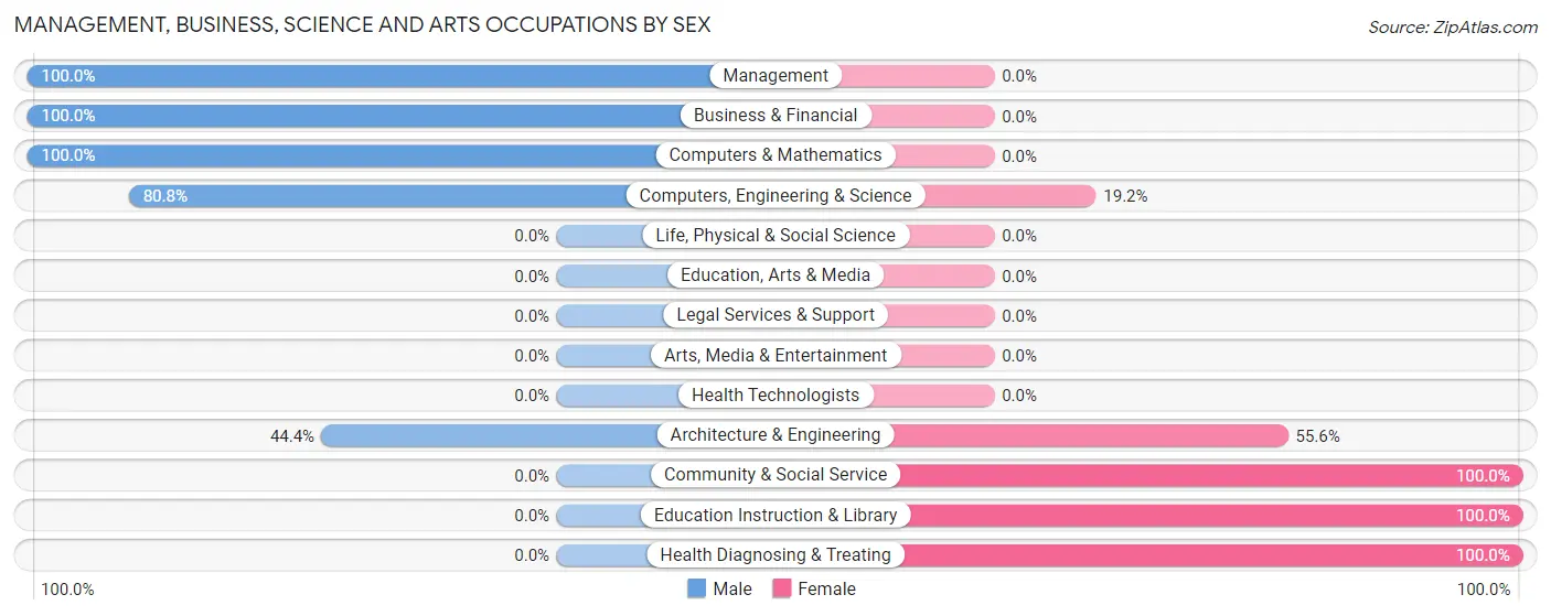 Management, Business, Science and Arts Occupations by Sex in Marshville