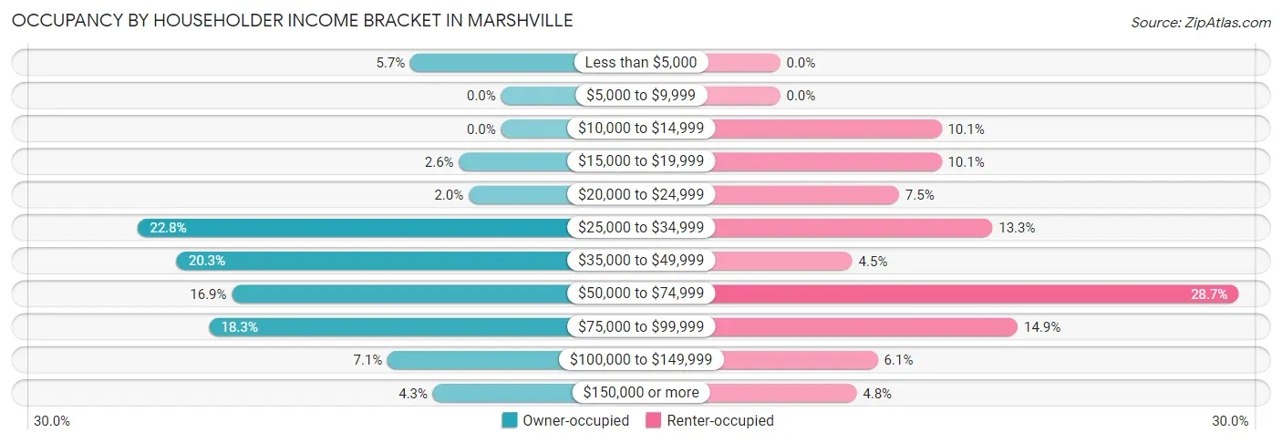Occupancy by Householder Income Bracket in Marshville