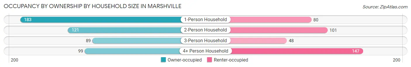 Occupancy by Ownership by Household Size in Marshville