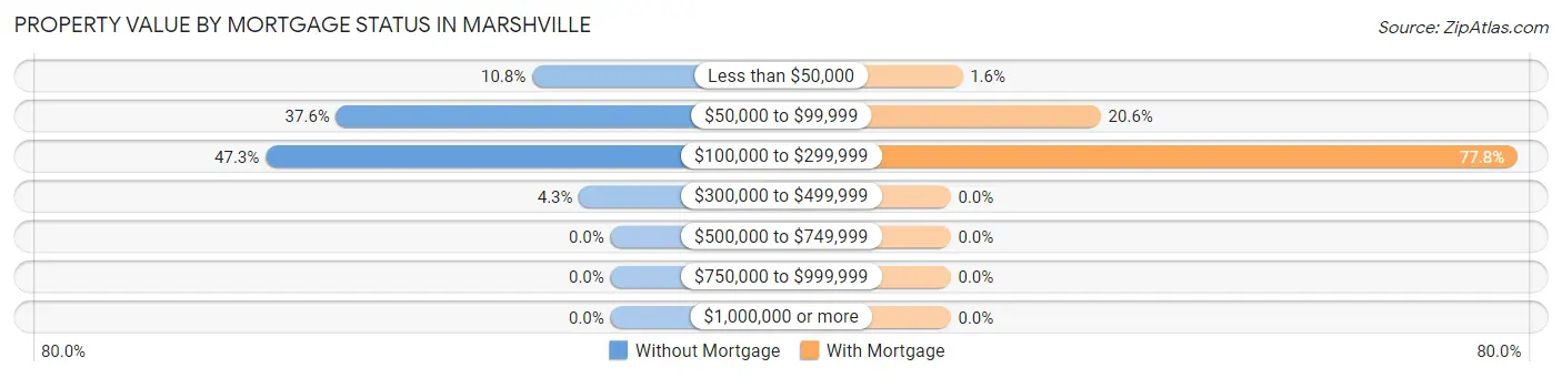 Property Value by Mortgage Status in Marshville