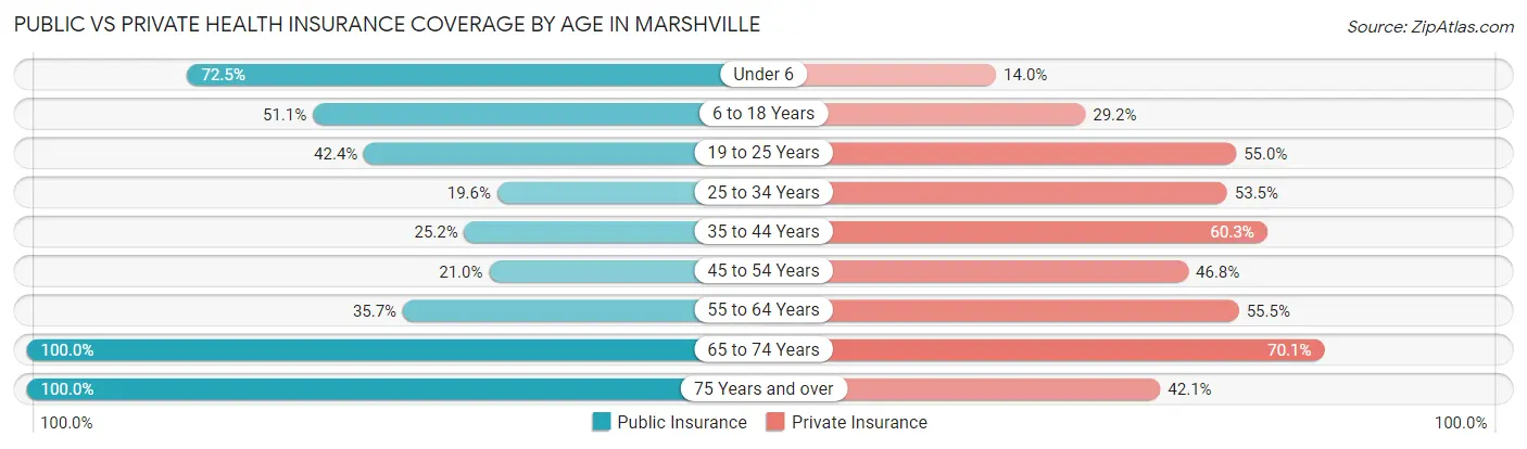 Public vs Private Health Insurance Coverage by Age in Marshville