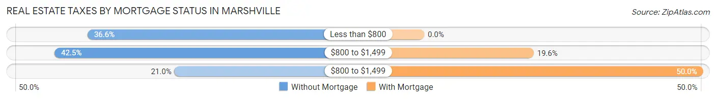 Real Estate Taxes by Mortgage Status in Marshville