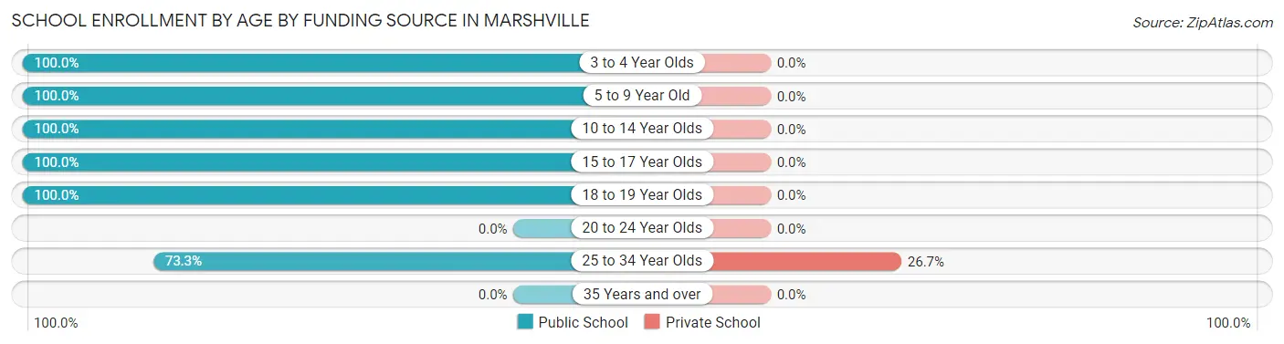 School Enrollment by Age by Funding Source in Marshville