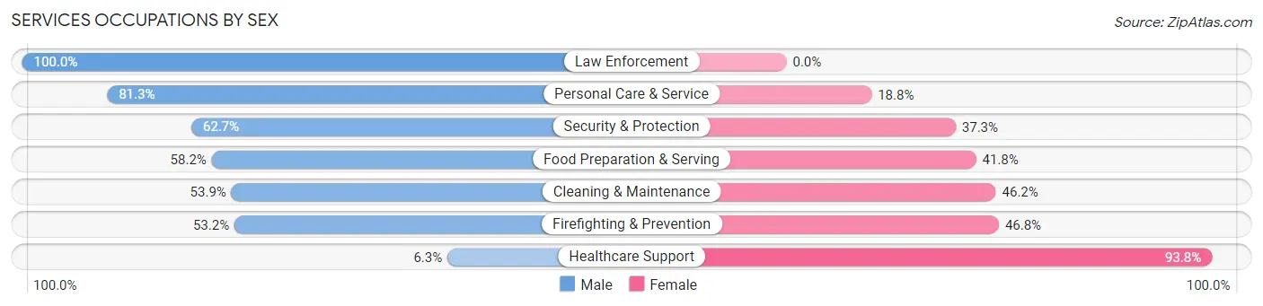 Services Occupations by Sex in Marshville