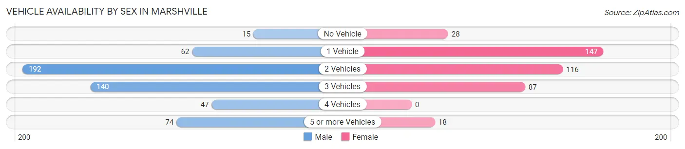 Vehicle Availability by Sex in Marshville