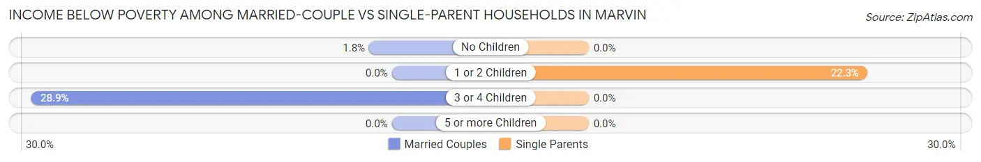 Income Below Poverty Among Married-Couple vs Single-Parent Households in Marvin