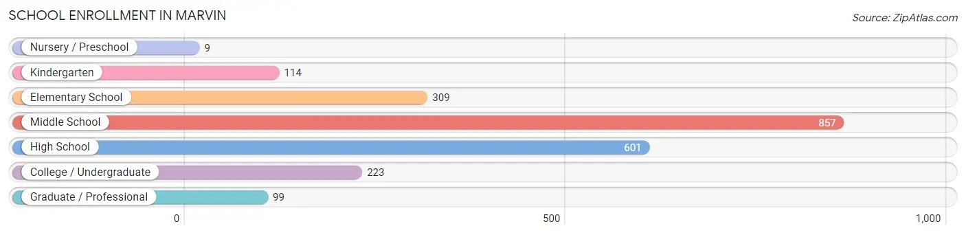 School Enrollment in Marvin