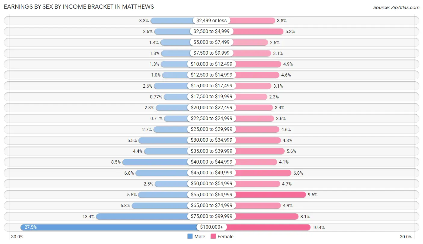 Earnings by Sex by Income Bracket in Matthews