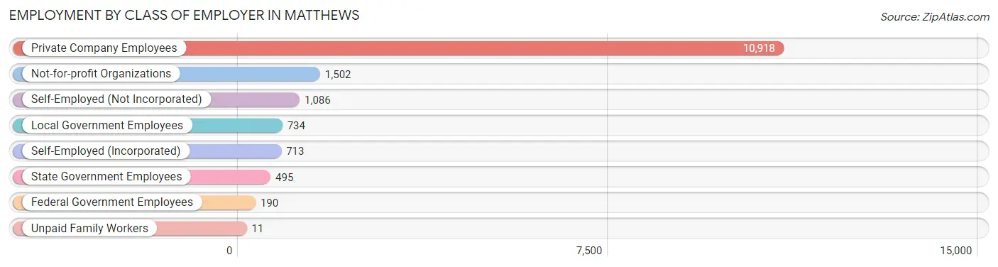 Employment by Class of Employer in Matthews