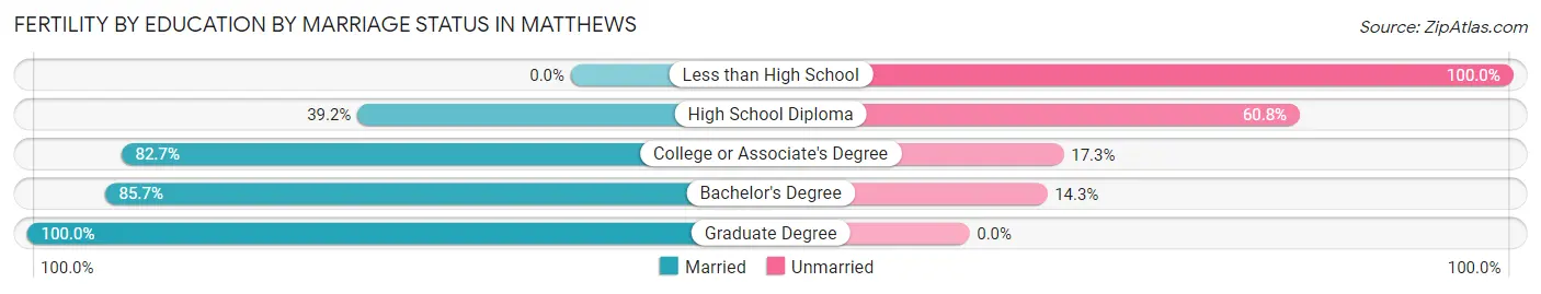 Female Fertility by Education by Marriage Status in Matthews