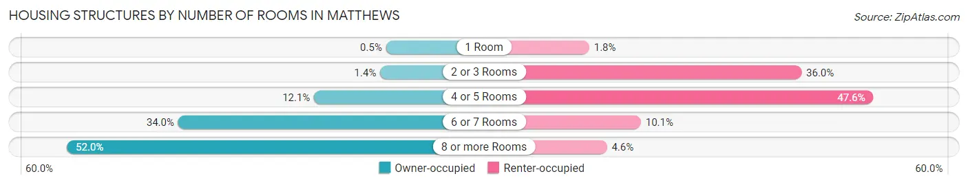 Housing Structures by Number of Rooms in Matthews