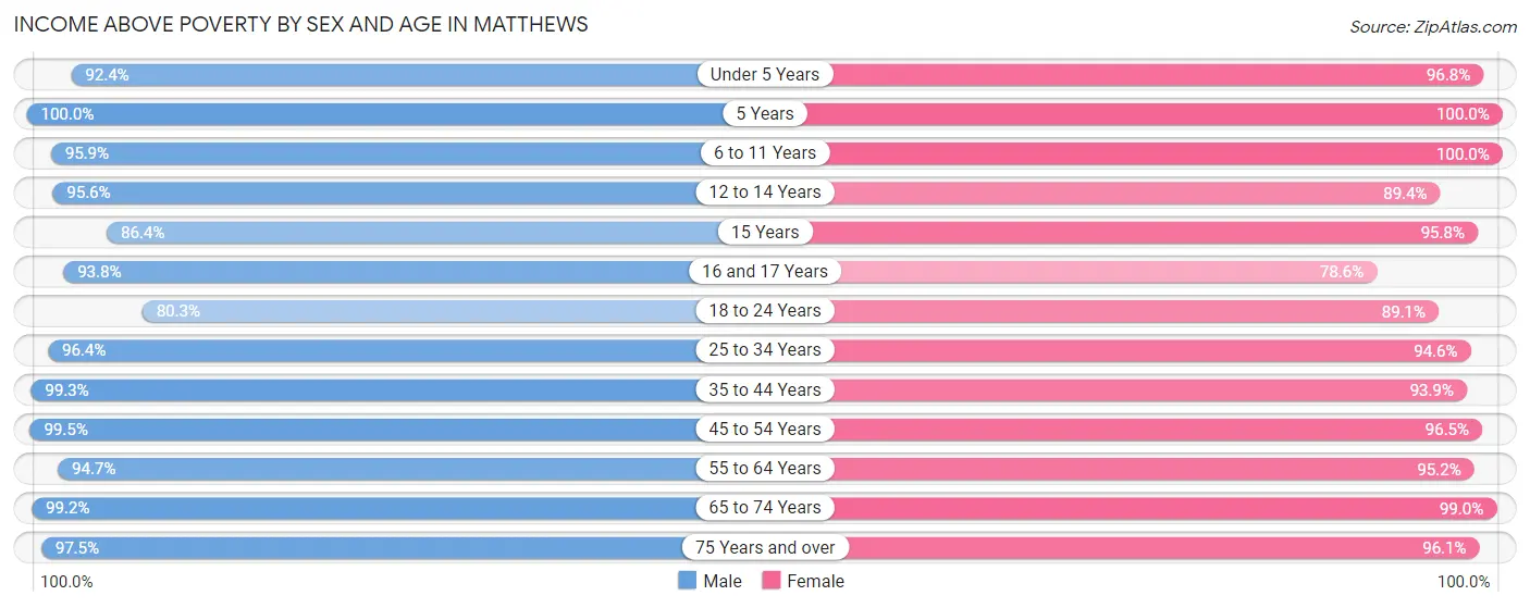 Income Above Poverty by Sex and Age in Matthews