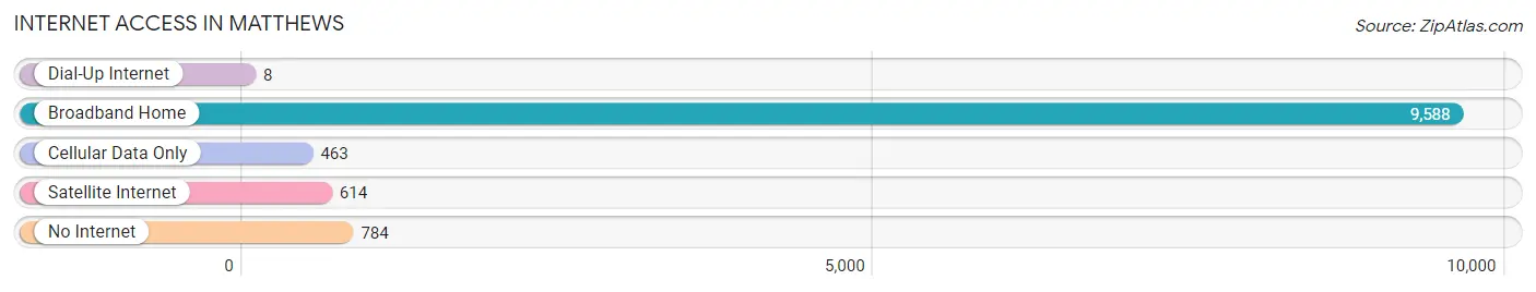 Internet Access in Matthews