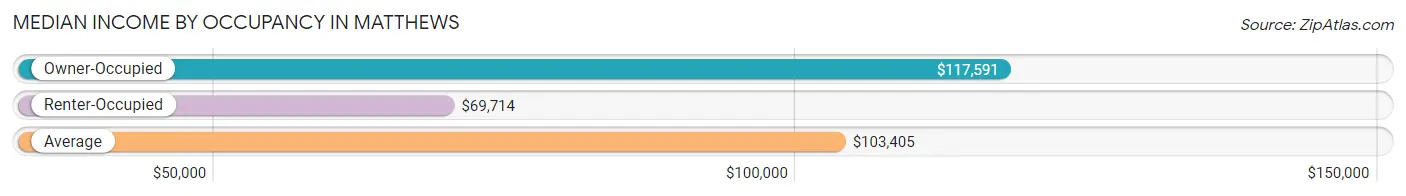 Median Income by Occupancy in Matthews