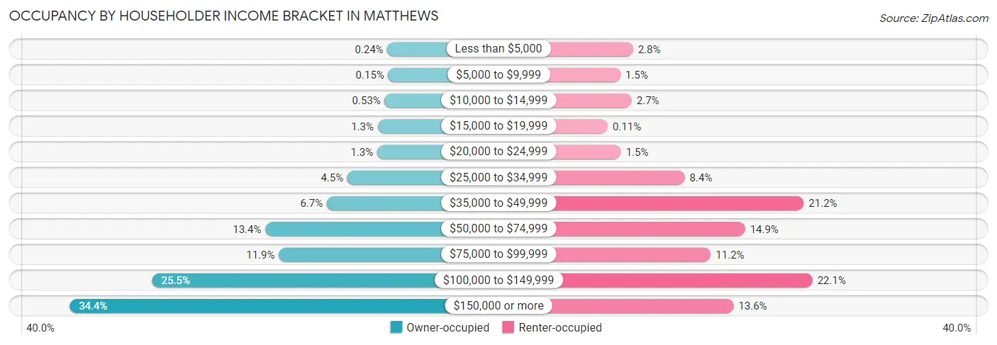 Occupancy by Householder Income Bracket in Matthews