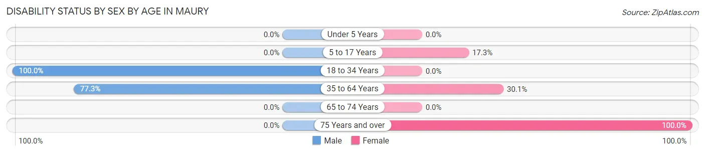 Disability Status by Sex by Age in Maury