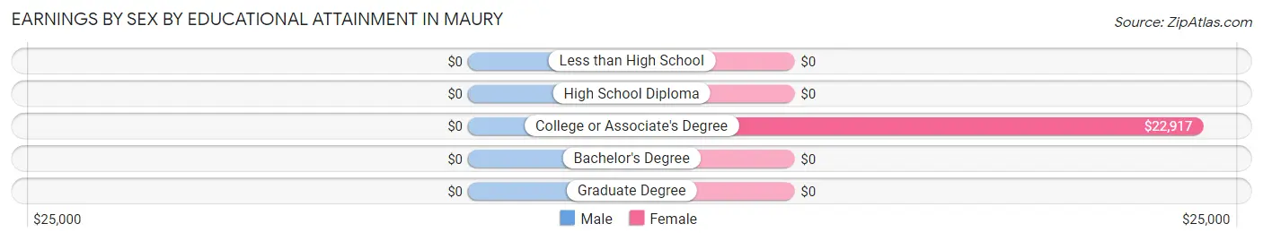 Earnings by Sex by Educational Attainment in Maury