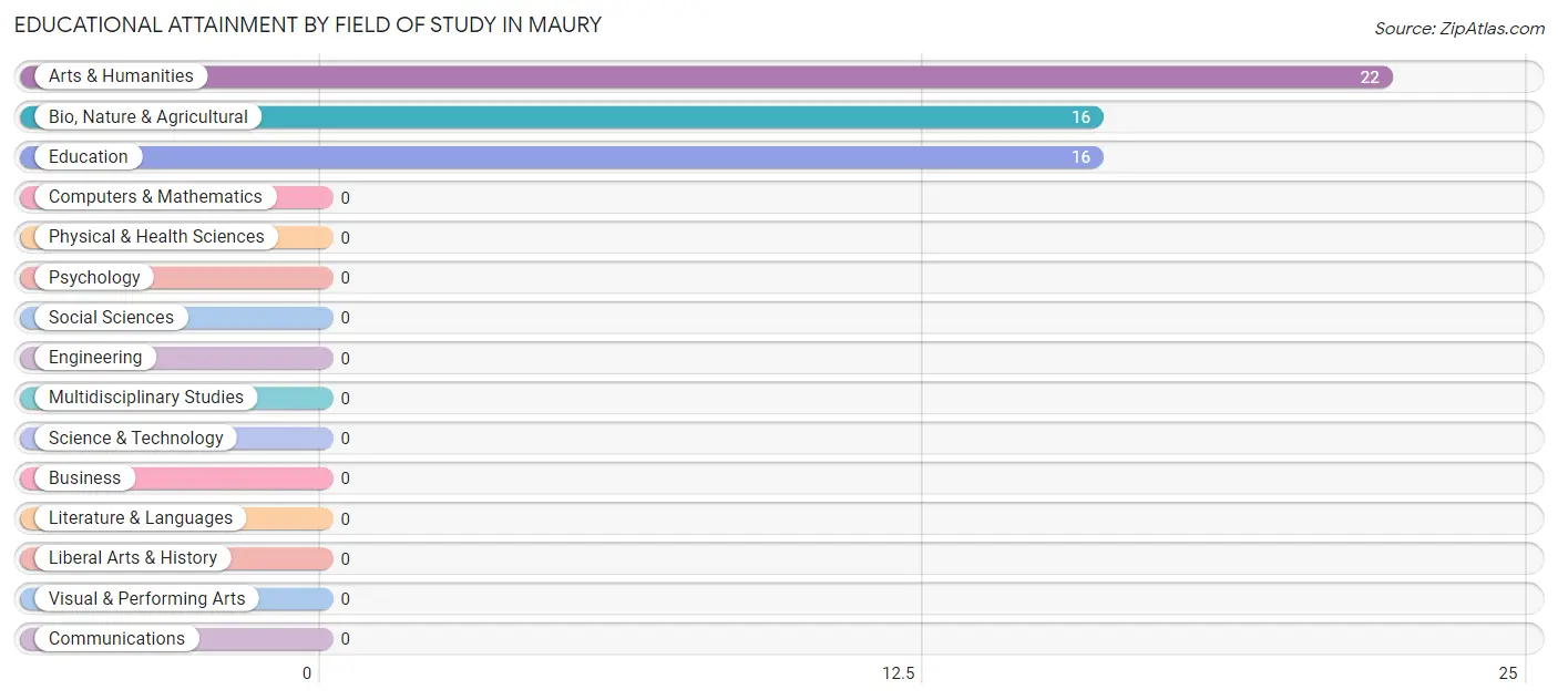 Educational Attainment by Field of Study in Maury