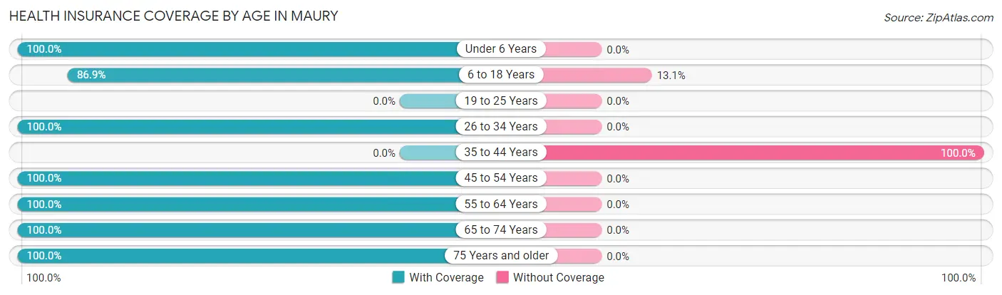 Health Insurance Coverage by Age in Maury