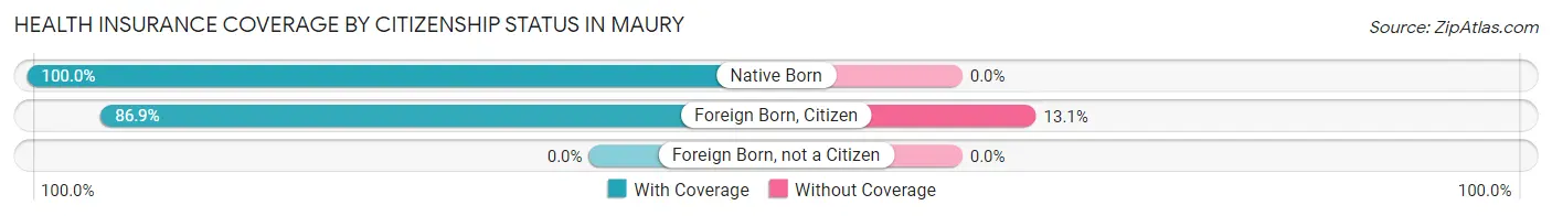 Health Insurance Coverage by Citizenship Status in Maury
