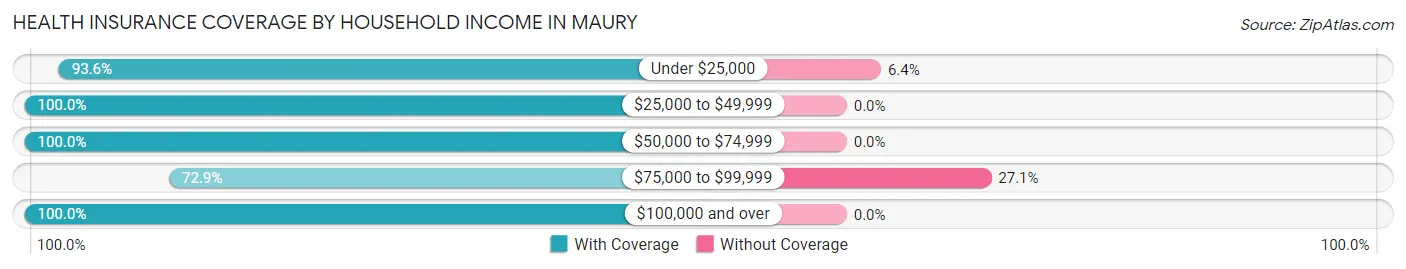 Health Insurance Coverage by Household Income in Maury