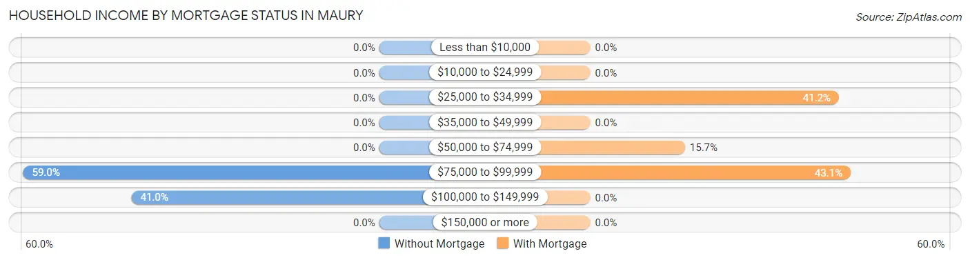 Household Income by Mortgage Status in Maury