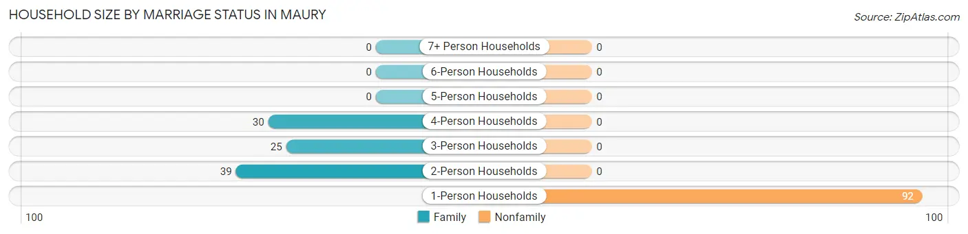 Household Size by Marriage Status in Maury